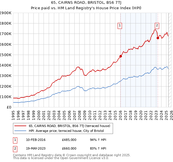 65, CAIRNS ROAD, BRISTOL, BS6 7TJ: Price paid vs HM Land Registry's House Price Index