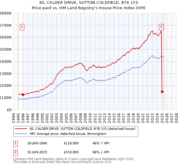 65, CALDER DRIVE, SUTTON COLDFIELD, B76 1YS: Price paid vs HM Land Registry's House Price Index