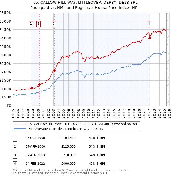 65, CALLOW HILL WAY, LITTLEOVER, DERBY, DE23 3RL: Price paid vs HM Land Registry's House Price Index
