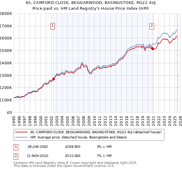 65, CAMFORD CLOSE, BEGGARWOOD, BASINGSTOKE, RG22 4UJ: Price paid vs HM Land Registry's House Price Index