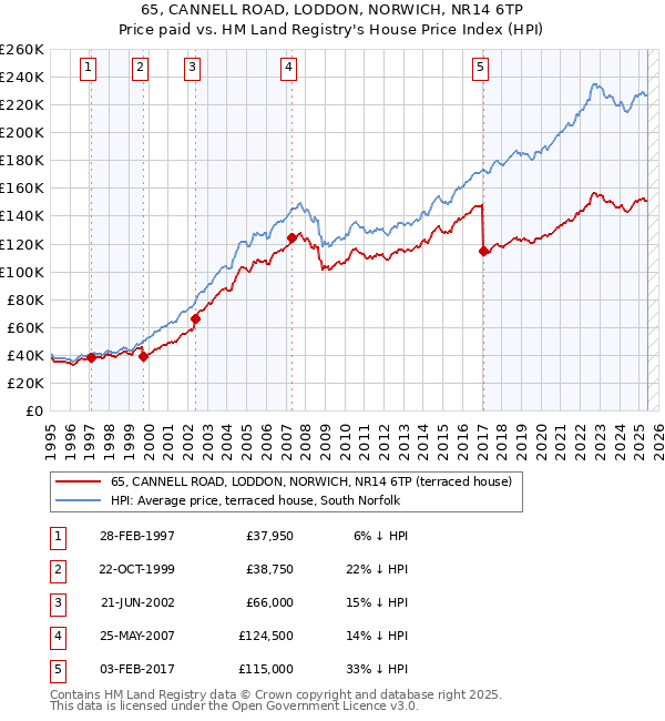 65, CANNELL ROAD, LODDON, NORWICH, NR14 6TP: Price paid vs HM Land Registry's House Price Index