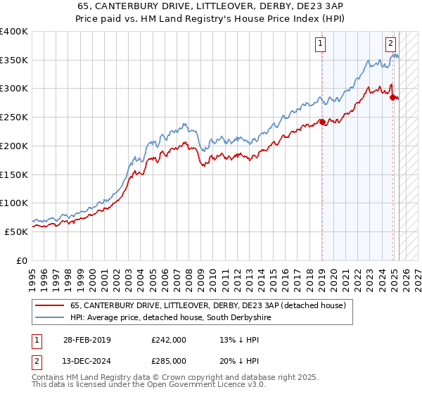 65, CANTERBURY DRIVE, LITTLEOVER, DERBY, DE23 3AP: Price paid vs HM Land Registry's House Price Index
