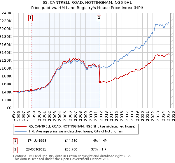 65, CANTRELL ROAD, NOTTINGHAM, NG6 9HL: Price paid vs HM Land Registry's House Price Index