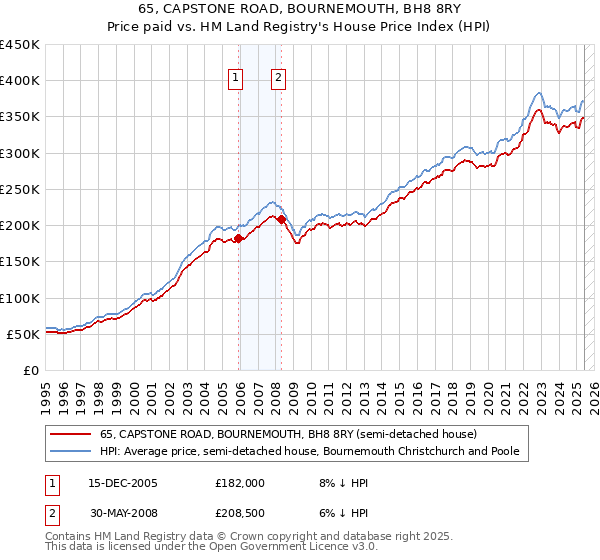 65, CAPSTONE ROAD, BOURNEMOUTH, BH8 8RY: Price paid vs HM Land Registry's House Price Index