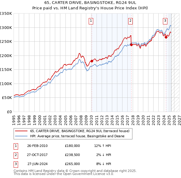 65, CARTER DRIVE, BASINGSTOKE, RG24 9UL: Price paid vs HM Land Registry's House Price Index