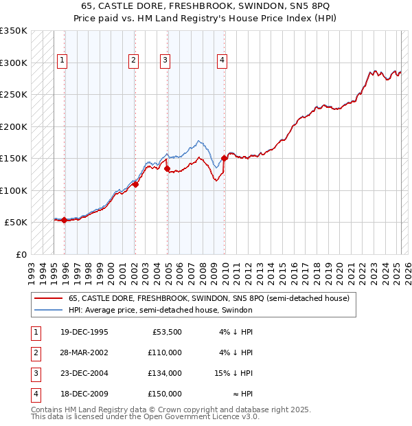 65, CASTLE DORE, FRESHBROOK, SWINDON, SN5 8PQ: Price paid vs HM Land Registry's House Price Index