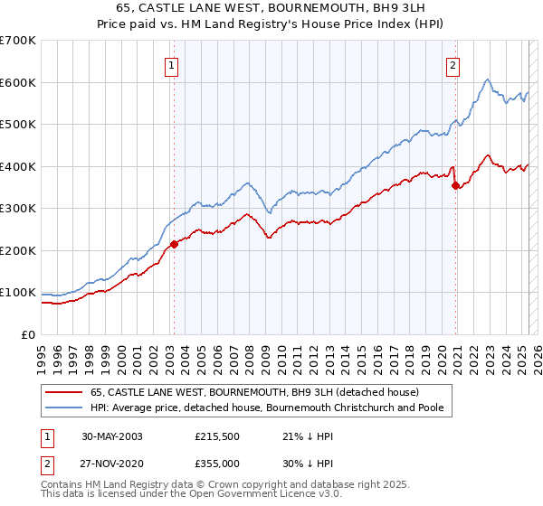 65, CASTLE LANE WEST, BOURNEMOUTH, BH9 3LH: Price paid vs HM Land Registry's House Price Index