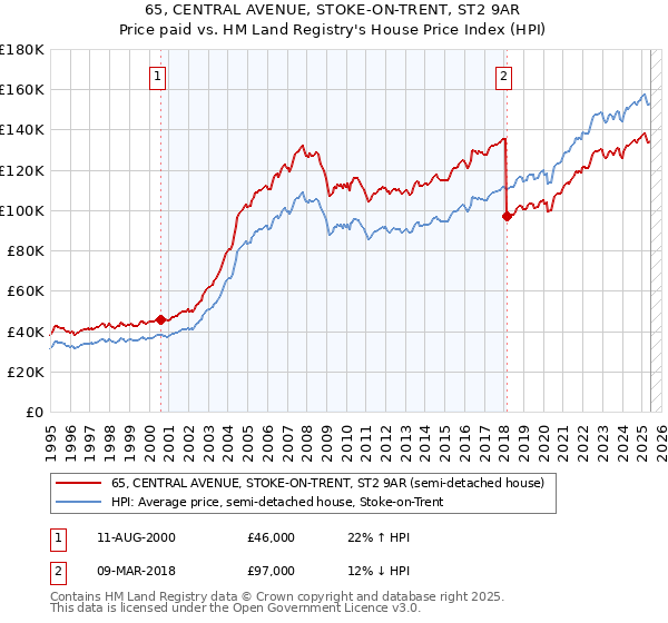 65, CENTRAL AVENUE, STOKE-ON-TRENT, ST2 9AR: Price paid vs HM Land Registry's House Price Index