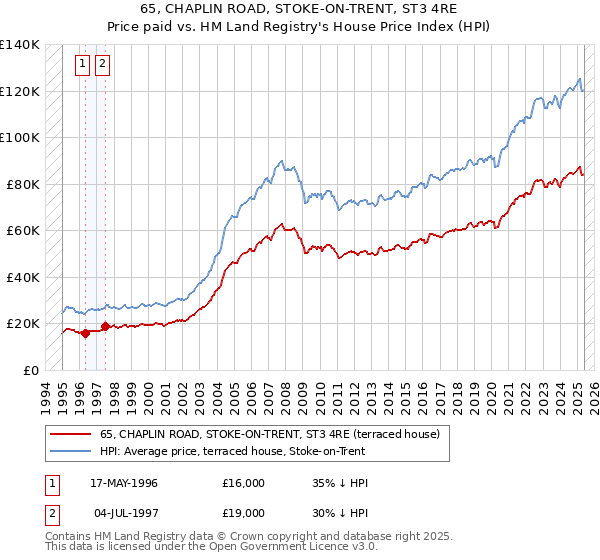 65, CHAPLIN ROAD, STOKE-ON-TRENT, ST3 4RE: Price paid vs HM Land Registry's House Price Index