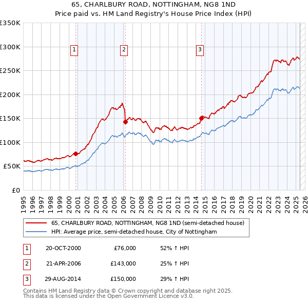 65, CHARLBURY ROAD, NOTTINGHAM, NG8 1ND: Price paid vs HM Land Registry's House Price Index
