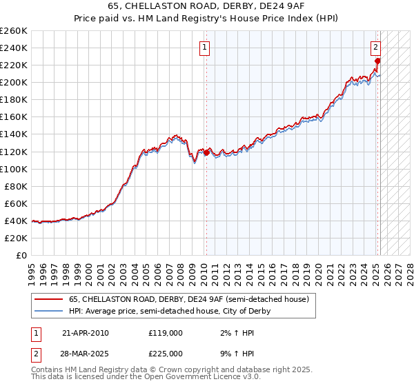 65, CHELLASTON ROAD, DERBY, DE24 9AF: Price paid vs HM Land Registry's House Price Index