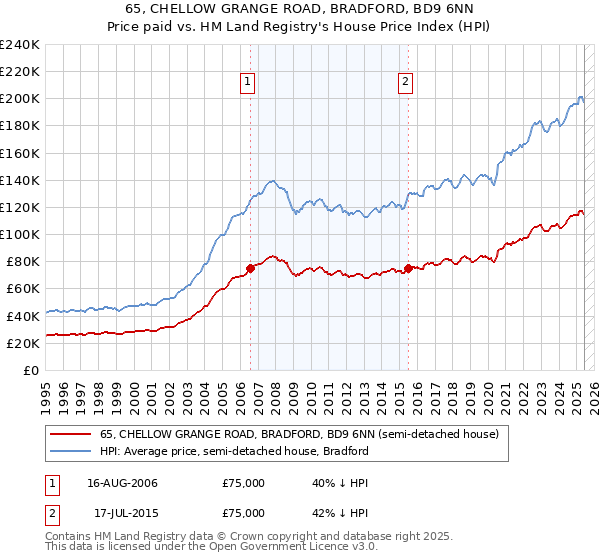 65, CHELLOW GRANGE ROAD, BRADFORD, BD9 6NN: Price paid vs HM Land Registry's House Price Index