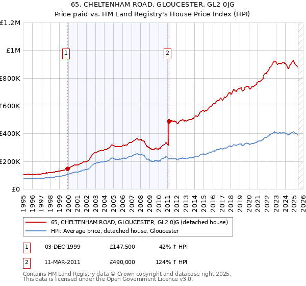 65, CHELTENHAM ROAD, GLOUCESTER, GL2 0JG: Price paid vs HM Land Registry's House Price Index