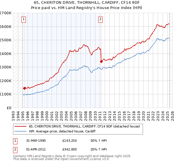 65, CHERITON DRIVE, THORNHILL, CARDIFF, CF14 9DF: Price paid vs HM Land Registry's House Price Index