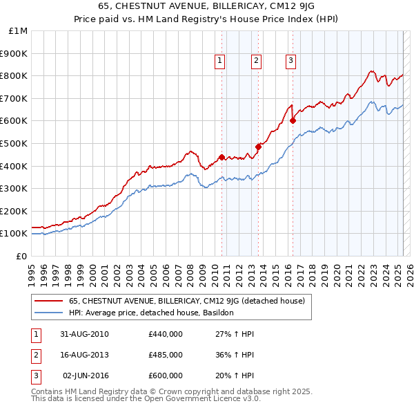 65, CHESTNUT AVENUE, BILLERICAY, CM12 9JG: Price paid vs HM Land Registry's House Price Index