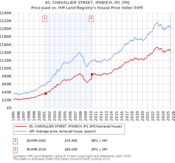 65, CHEVALLIER STREET, IPSWICH, IP1 2PQ: Price paid vs HM Land Registry's House Price Index