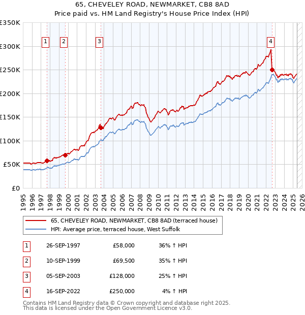 65, CHEVELEY ROAD, NEWMARKET, CB8 8AD: Price paid vs HM Land Registry's House Price Index