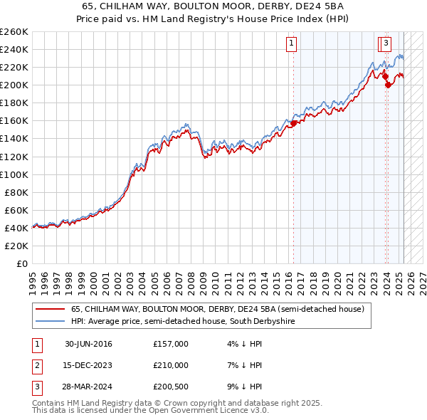 65, CHILHAM WAY, BOULTON MOOR, DERBY, DE24 5BA: Price paid vs HM Land Registry's House Price Index