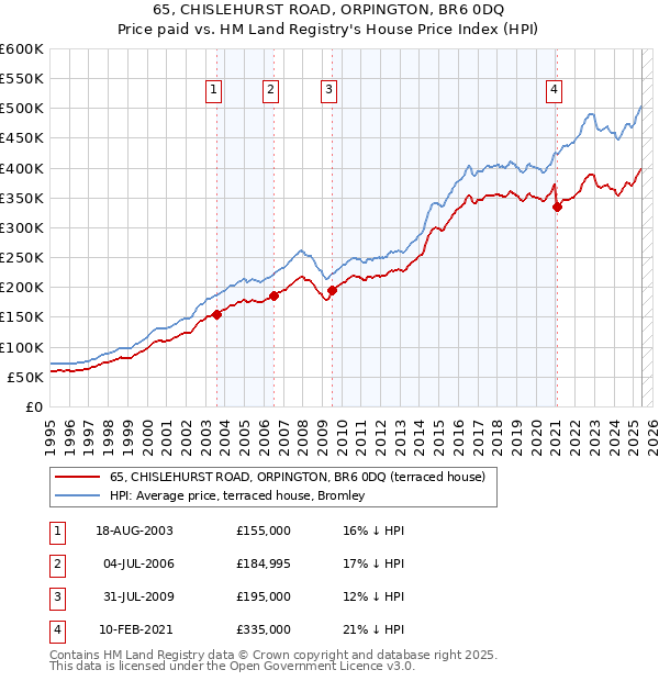 65, CHISLEHURST ROAD, ORPINGTON, BR6 0DQ: Price paid vs HM Land Registry's House Price Index