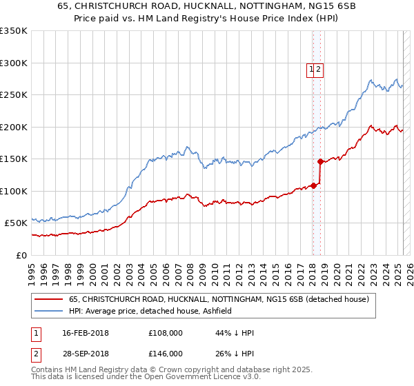 65, CHRISTCHURCH ROAD, HUCKNALL, NOTTINGHAM, NG15 6SB: Price paid vs HM Land Registry's House Price Index