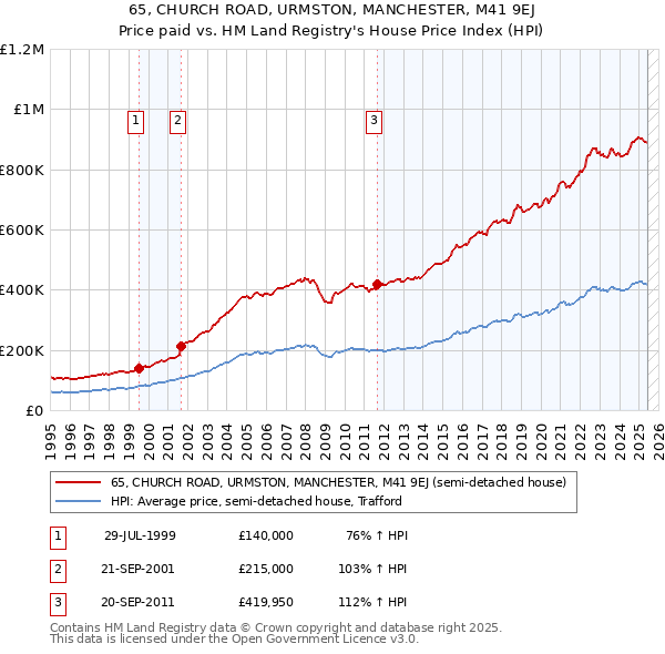 65, CHURCH ROAD, URMSTON, MANCHESTER, M41 9EJ: Price paid vs HM Land Registry's House Price Index