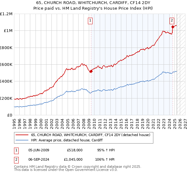 65, CHURCH ROAD, WHITCHURCH, CARDIFF, CF14 2DY: Price paid vs HM Land Registry's House Price Index