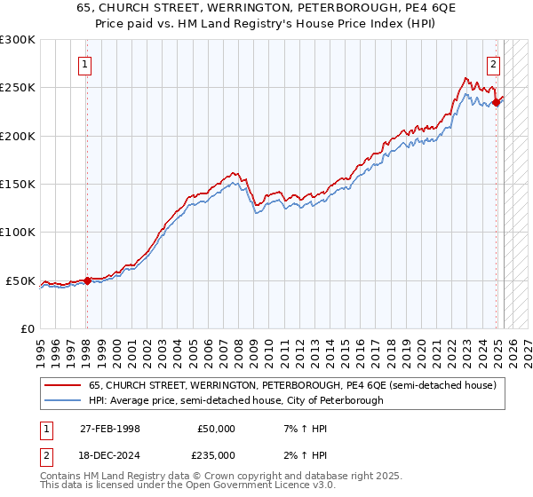 65, CHURCH STREET, WERRINGTON, PETERBOROUGH, PE4 6QE: Price paid vs HM Land Registry's House Price Index