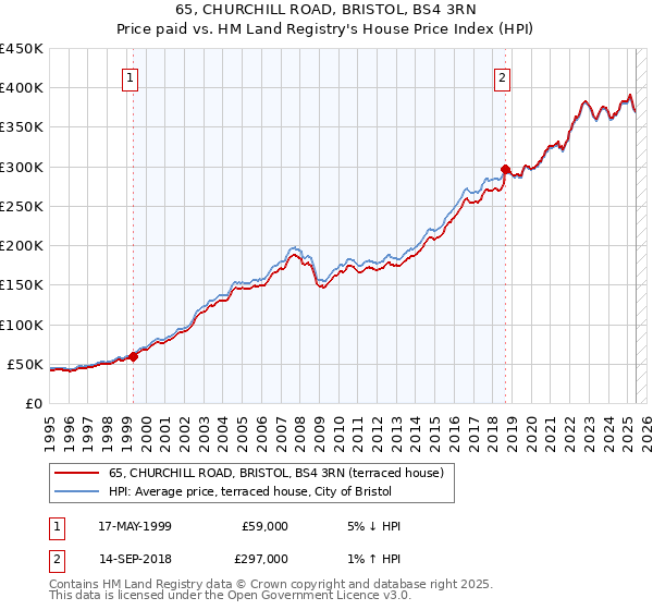 65, CHURCHILL ROAD, BRISTOL, BS4 3RN: Price paid vs HM Land Registry's House Price Index