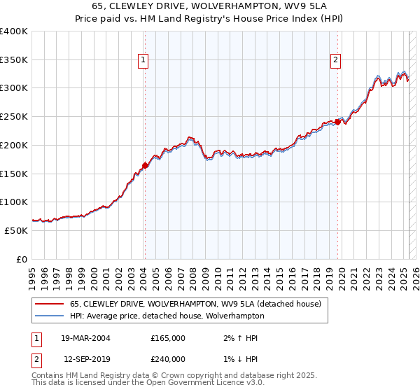 65, CLEWLEY DRIVE, WOLVERHAMPTON, WV9 5LA: Price paid vs HM Land Registry's House Price Index