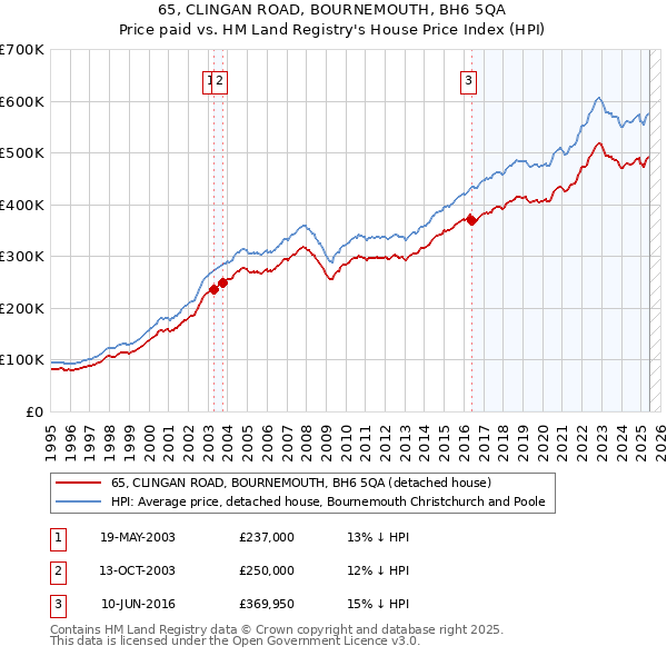 65, CLINGAN ROAD, BOURNEMOUTH, BH6 5QA: Price paid vs HM Land Registry's House Price Index