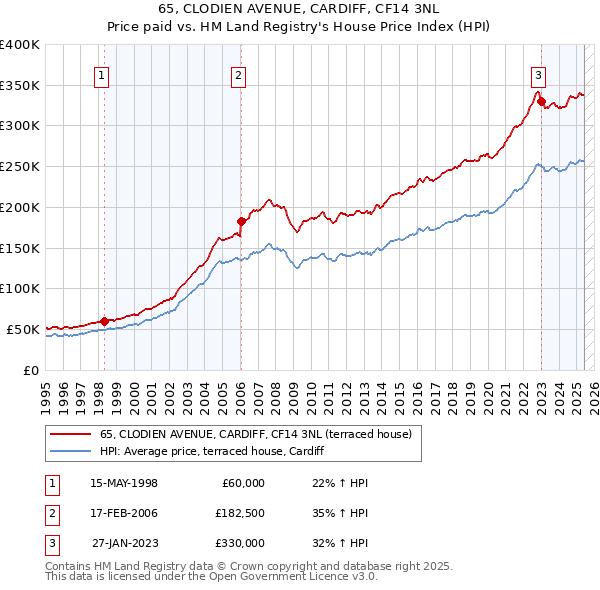65, CLODIEN AVENUE, CARDIFF, CF14 3NL: Price paid vs HM Land Registry's House Price Index