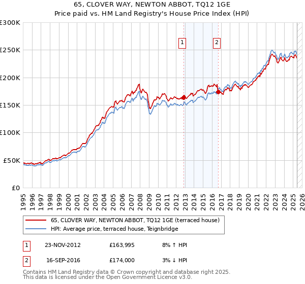 65, CLOVER WAY, NEWTON ABBOT, TQ12 1GE: Price paid vs HM Land Registry's House Price Index