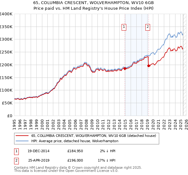 65, COLUMBIA CRESCENT, WOLVERHAMPTON, WV10 6GB: Price paid vs HM Land Registry's House Price Index