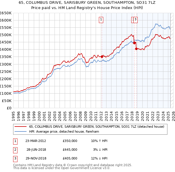 65, COLUMBUS DRIVE, SARISBURY GREEN, SOUTHAMPTON, SO31 7LZ: Price paid vs HM Land Registry's House Price Index