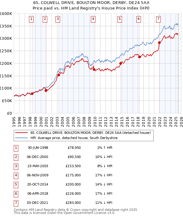 65, COLWELL DRIVE, BOULTON MOOR, DERBY, DE24 5AA: Price paid vs HM Land Registry's House Price Index