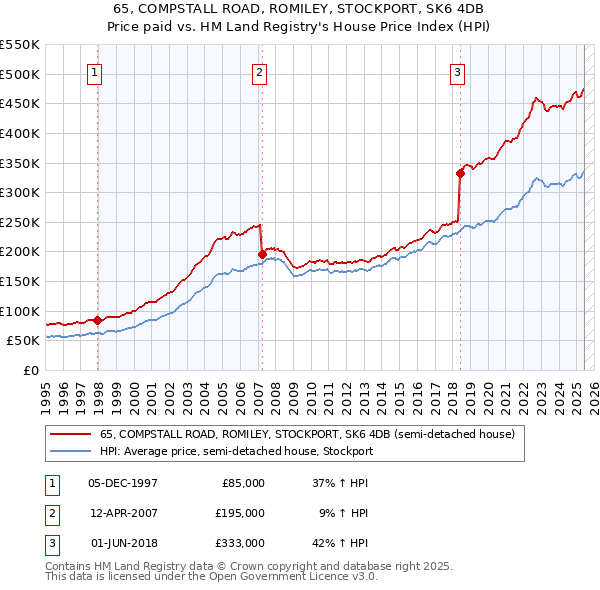 65, COMPSTALL ROAD, ROMILEY, STOCKPORT, SK6 4DB: Price paid vs HM Land Registry's House Price Index