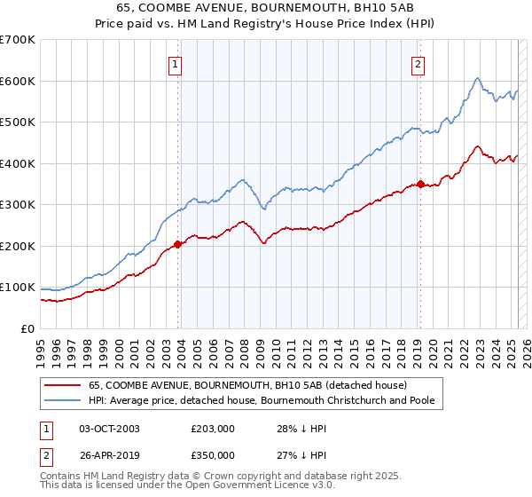 65, COOMBE AVENUE, BOURNEMOUTH, BH10 5AB: Price paid vs HM Land Registry's House Price Index