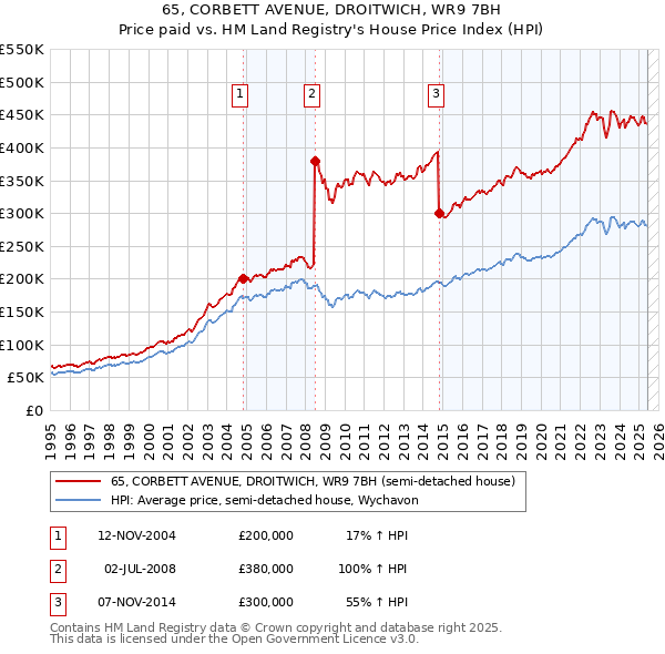 65, CORBETT AVENUE, DROITWICH, WR9 7BH: Price paid vs HM Land Registry's House Price Index
