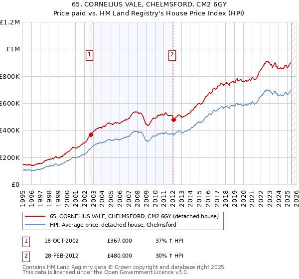 65, CORNELIUS VALE, CHELMSFORD, CM2 6GY: Price paid vs HM Land Registry's House Price Index