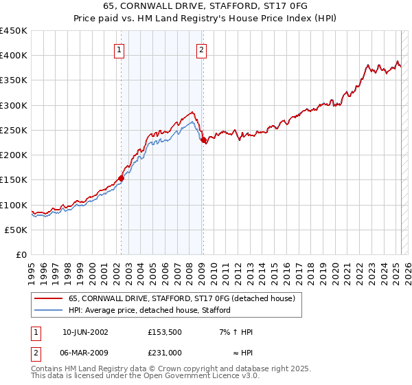 65, CORNWALL DRIVE, STAFFORD, ST17 0FG: Price paid vs HM Land Registry's House Price Index