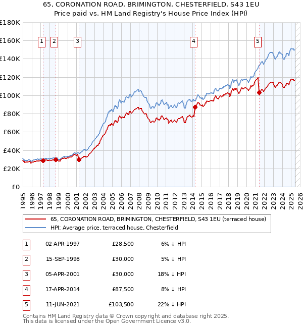 65, CORONATION ROAD, BRIMINGTON, CHESTERFIELD, S43 1EU: Price paid vs HM Land Registry's House Price Index