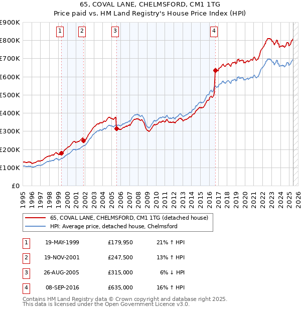 65, COVAL LANE, CHELMSFORD, CM1 1TG: Price paid vs HM Land Registry's House Price Index