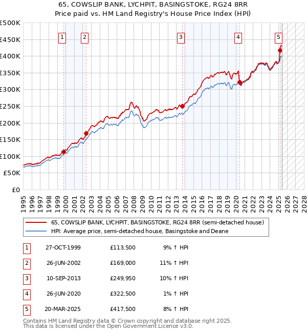 65, COWSLIP BANK, LYCHPIT, BASINGSTOKE, RG24 8RR: Price paid vs HM Land Registry's House Price Index