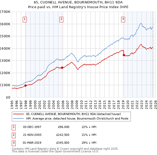65, CUDNELL AVENUE, BOURNEMOUTH, BH11 9DA: Price paid vs HM Land Registry's House Price Index