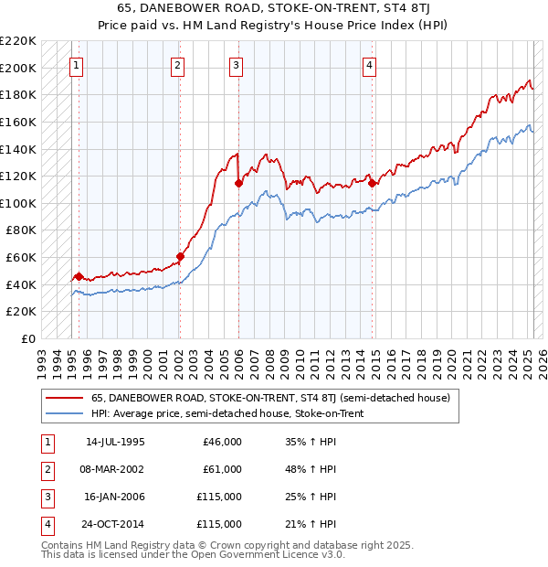 65, DANEBOWER ROAD, STOKE-ON-TRENT, ST4 8TJ: Price paid vs HM Land Registry's House Price Index