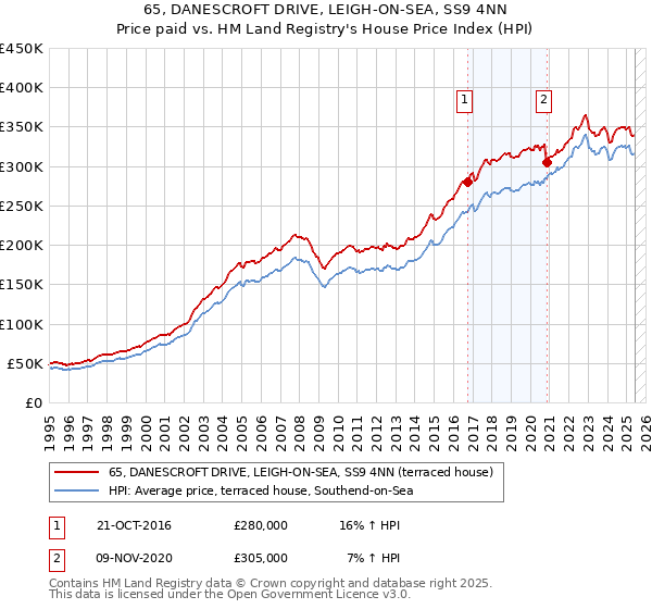 65, DANESCROFT DRIVE, LEIGH-ON-SEA, SS9 4NN: Price paid vs HM Land Registry's House Price Index