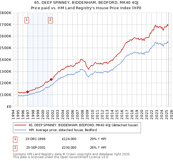65, DEEP SPINNEY, BIDDENHAM, BEDFORD, MK40 4QJ: Price paid vs HM Land Registry's House Price Index