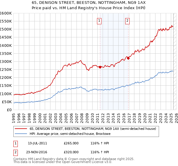 65, DENISON STREET, BEESTON, NOTTINGHAM, NG9 1AX: Price paid vs HM Land Registry's House Price Index