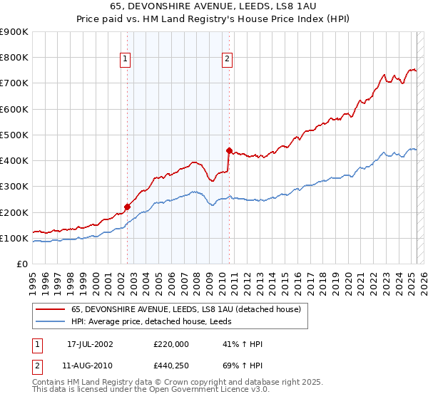 65, DEVONSHIRE AVENUE, LEEDS, LS8 1AU: Price paid vs HM Land Registry's House Price Index