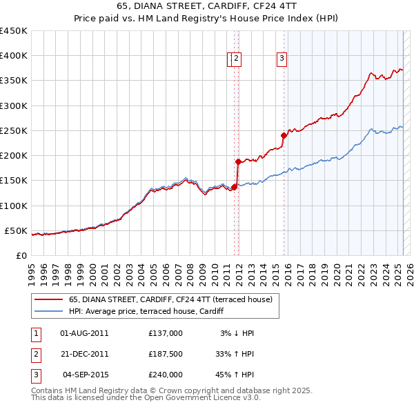 65, DIANA STREET, CARDIFF, CF24 4TT: Price paid vs HM Land Registry's House Price Index